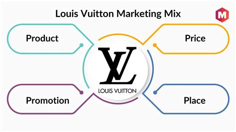 louis vuitton marketing model